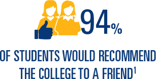 94% of students would recommend the college to a friend