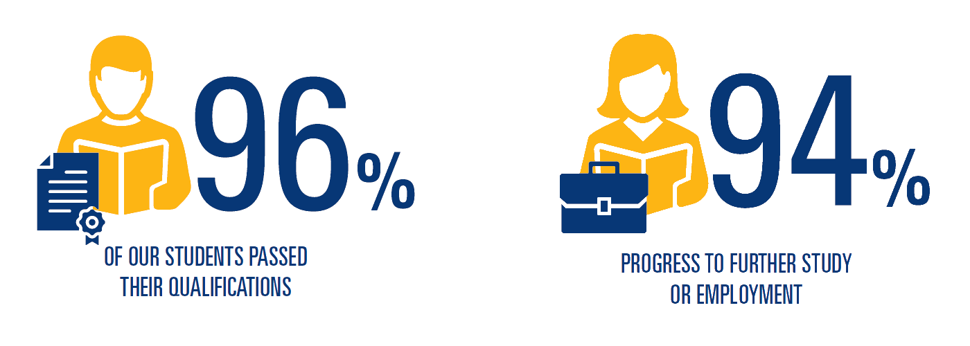 96% of students passed their qualifications and 94% progress to further study or employment