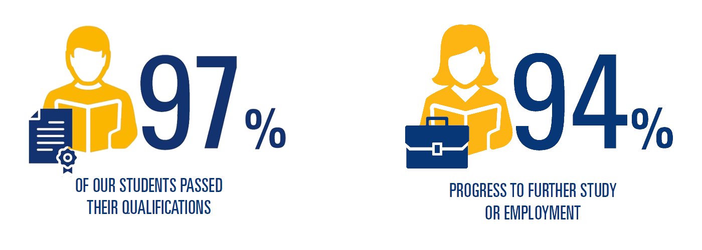97% of students passed their qualifications and 94% progress to further study or employment